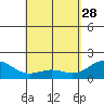Honuapo tide chart for Friday, April 28, 2023