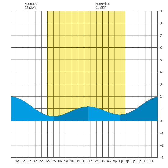 Honuapo tide chart for Saturday, April 29, 2023