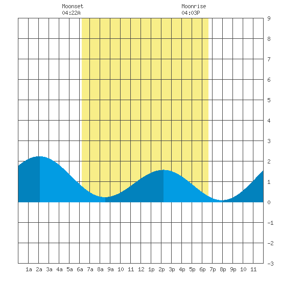 Honuapo tide chart for Sunday, April 2, 2023