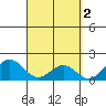 Honuapo tide chart for Sunday, April 2, 2023