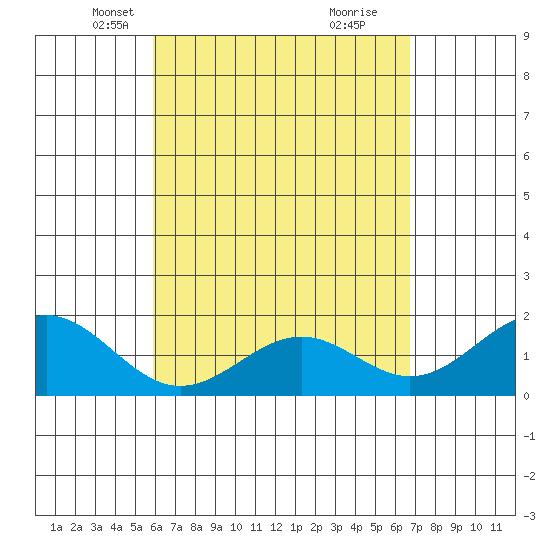 Honuapo tide chart for Sunday, April 30, 2023