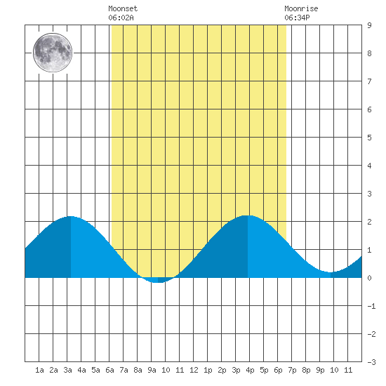 Honuapo tide chart for Wednesday, April 5, 2023