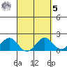 Honuapo tide chart for Wednesday, April 5, 2023