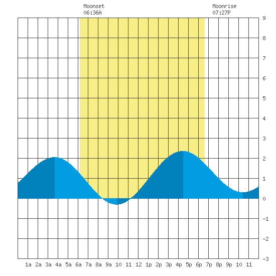 Honuapo tide chart for Thursday, April 6, 2023