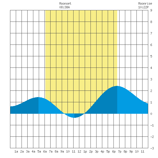 Honuapo tide chart for Sunday, April 9, 2023