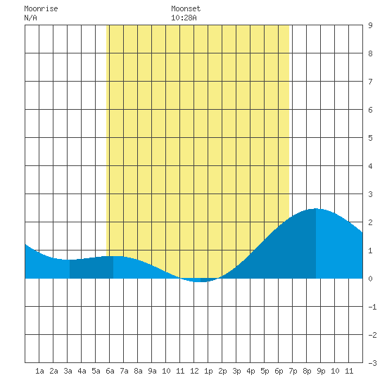 Honuapo tide chart for Wednesday, May 10, 2023