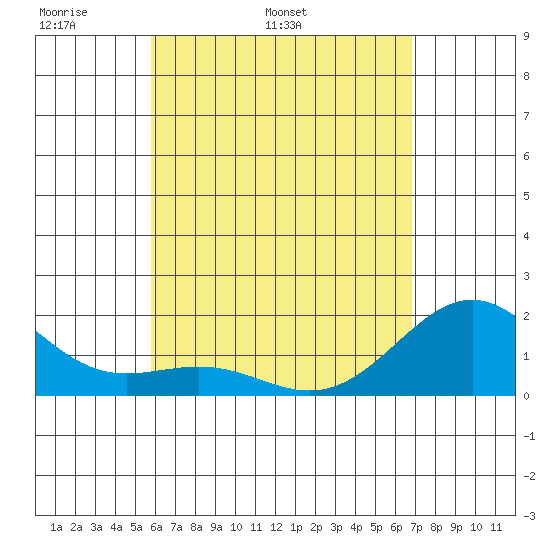 Honuapo tide chart for Thursday, May 11, 2023