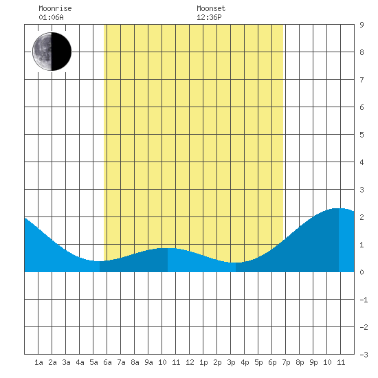 Honuapo tide chart for Friday, May 12, 2023