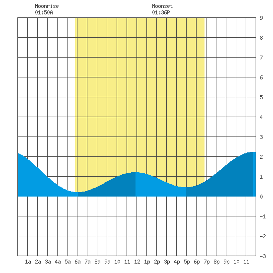 Honuapo tide chart for Saturday, May 13, 2023