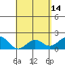 Honuapo tide chart for Sunday, May 14, 2023