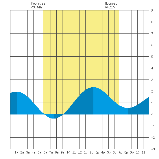 Honuapo tide chart for Tuesday, May 16, 2023