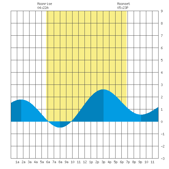 Honuapo tide chart for Wednesday, May 17, 2023