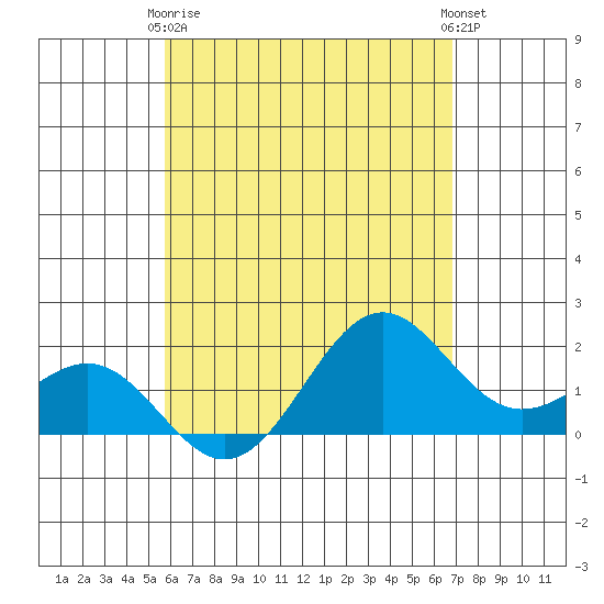 Honuapo tide chart for Thursday, May 18, 2023