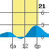 Honuapo tide chart for Sunday, May 21, 2023