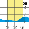 Honuapo tide chart for Thursday, May 25, 2023