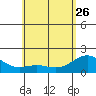 Honuapo tide chart for Friday, May 26, 2023