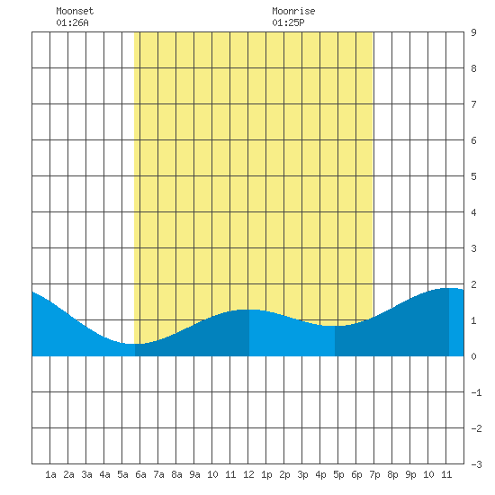 Honuapo tide chart for Sunday, May 28, 2023