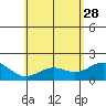 Honuapo tide chart for Sunday, May 28, 2023