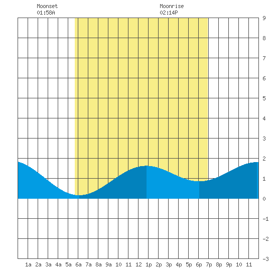 Honuapo tide chart for Monday, May 29, 2023