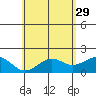 Honuapo tide chart for Monday, May 29, 2023