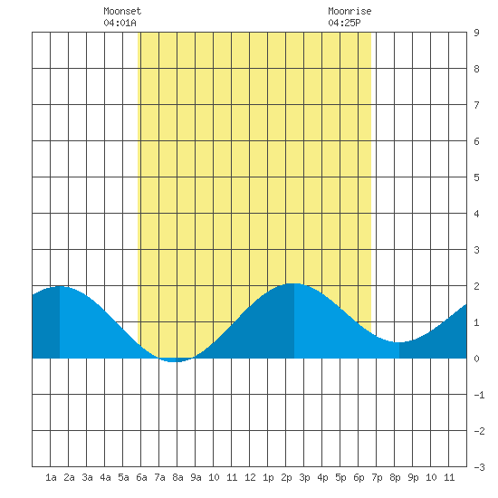 Honuapo tide chart for Tuesday, May 2, 2023