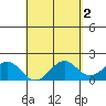 Honuapo tide chart for Tuesday, May 2, 2023