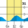 Honuapo tide chart for Wednesday, May 31, 2023