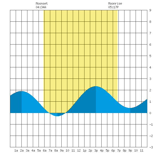 Honuapo tide chart for Wednesday, May 3, 2023