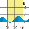Honuapo tide chart for Wednesday, May 3, 2023