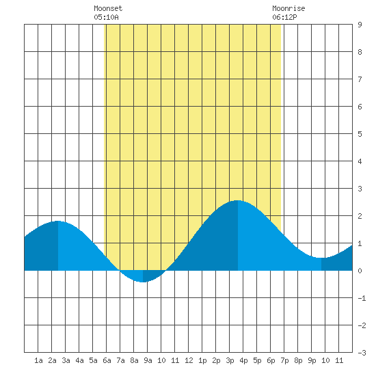 Honuapo tide chart for Thursday, May 4, 2023
