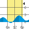 Honuapo tide chart for Thursday, May 4, 2023