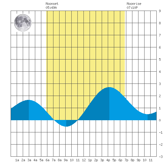 Honuapo tide chart for Friday, May 5, 2023