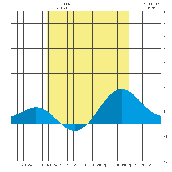 Honuapo tide chart for Sunday, May 7, 2023