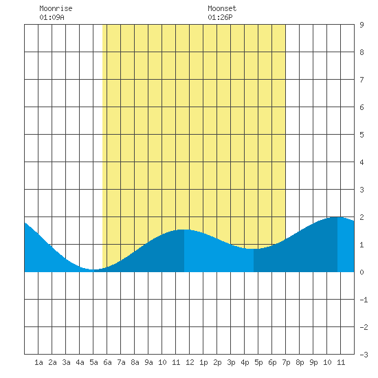 Honuapo tide chart for Sunday, June 11, 2023