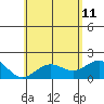 Honuapo tide chart for Sunday, June 11, 2023