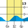 Honuapo tide chart for Tuesday, June 13, 2023