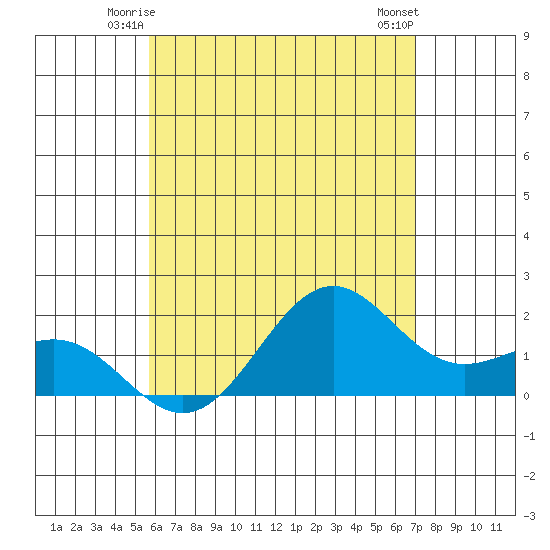 Honuapo tide chart for Thursday, June 15, 2023