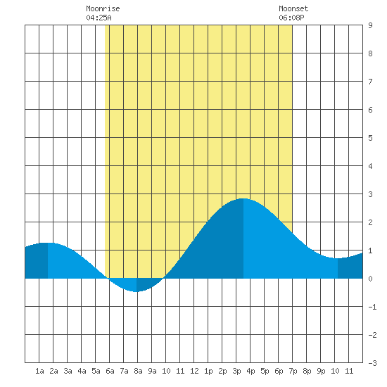 Honuapo tide chart for Friday, June 16, 2023