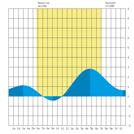 Honuapo tide chart for Sunday, June 18, 2023