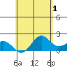 Honuapo tide chart for Thursday, June 1, 2023