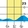 Honuapo tide chart for Friday, June 23, 2023