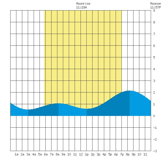 Honuapo tide chart for Saturday, June 24, 2023