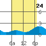 Honuapo tide chart for Saturday, June 24, 2023