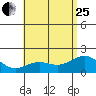 Honuapo tide chart for Sunday, June 25, 2023