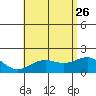 Honuapo tide chart for Monday, June 26, 2023