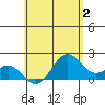 Honuapo tide chart for Friday, June 2, 2023