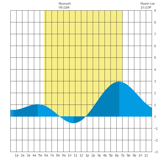 Honuapo tide chart for Tuesday, June 6, 2023
