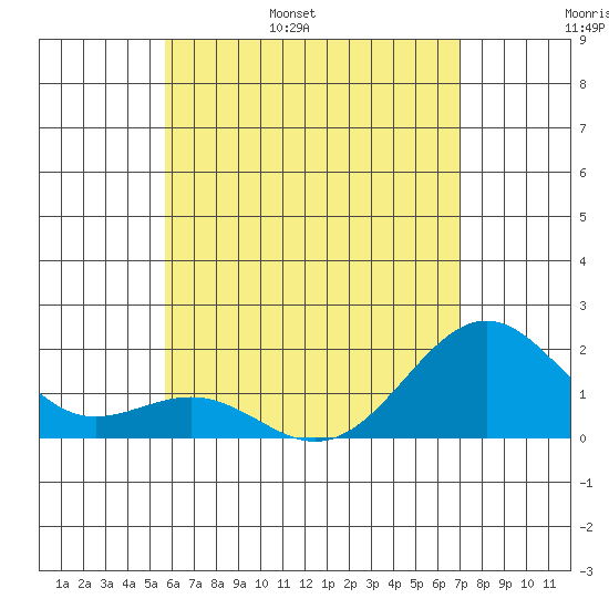 Honuapo tide chart for Thursday, June 8, 2023