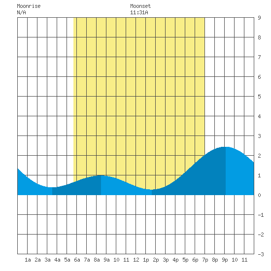 Honuapo tide chart for Friday, June 9, 2023