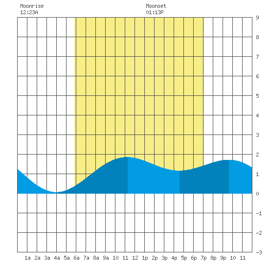 Honuapo tide chart for Monday, July 10, 2023
